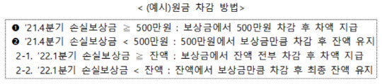 원금 차감 방법 예시<자료:중소벤처기업부>